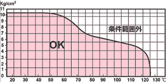 压力和温度条件