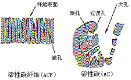 活性炭纤维和普通活性炭孔隙结构