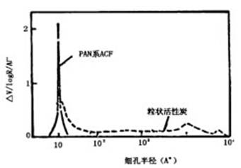 ACF与GAC的细孔分布