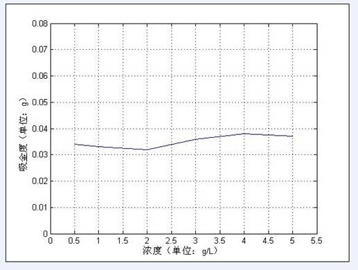 在不同的金浓度下，HP-1对金的吸附量 